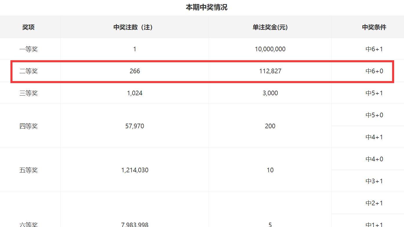 双色球亿元大奖(双色球亿元大奖号码一览表大奖排行榜号码)